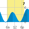 West Wildwood tide chart for Sunday, May 7, 2023