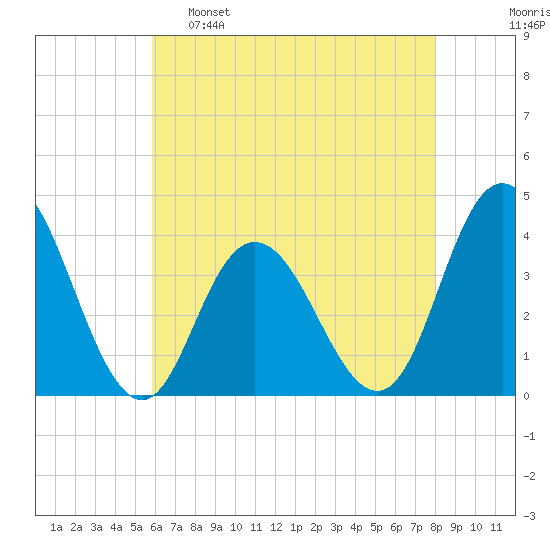 West Wildwood tide chart for Monday, May 8, 2023