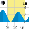 West Wildwood tide chart for Saturday, June 10, 2023
