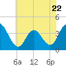 West Wildwood tide chart for Thursday, June 22, 2023