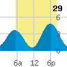 West Wildwood tide chart for Thursday, June 29, 2023