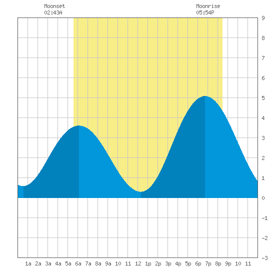 West Wildwood tide chart for Friday, June 30, 2023
