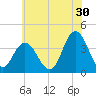 West Wildwood tide chart for Friday, June 30, 2023