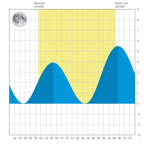 West Wildwood tide chart for Saturday, June 3, 2023