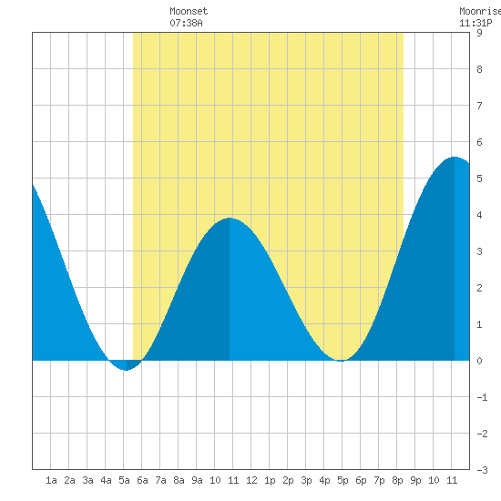 West Wildwood tide chart for Tuesday, June 6, 2023