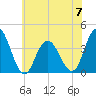 West Wildwood tide chart for Wednesday, June 7, 2023