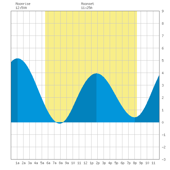 West Wildwood tide chart for Friday, June 9, 2023