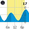 West Wildwood tide chart for Monday, July 17, 2023