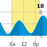 West Wildwood tide chart for Tuesday, July 18, 2023