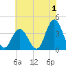 West Wildwood tide chart for Saturday, July 1, 2023