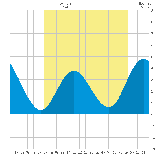 West Wildwood tide chart for Thursday, July 20, 2023
