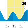 West Wildwood tide chart for Thursday, July 20, 2023