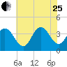 West Wildwood tide chart for Tuesday, July 25, 2023