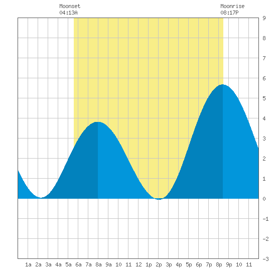 West Wildwood tide chart for Sunday, July 2, 2023