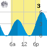West Wildwood tide chart for Monday, July 3, 2023