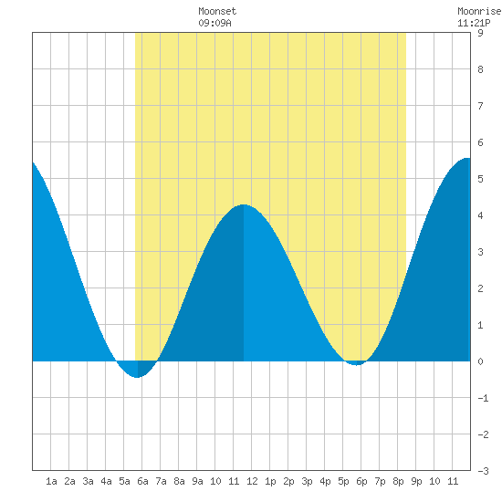 West Wildwood tide chart for Thursday, July 6, 2023