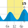 West Wildwood tide chart for Tuesday, August 15, 2023