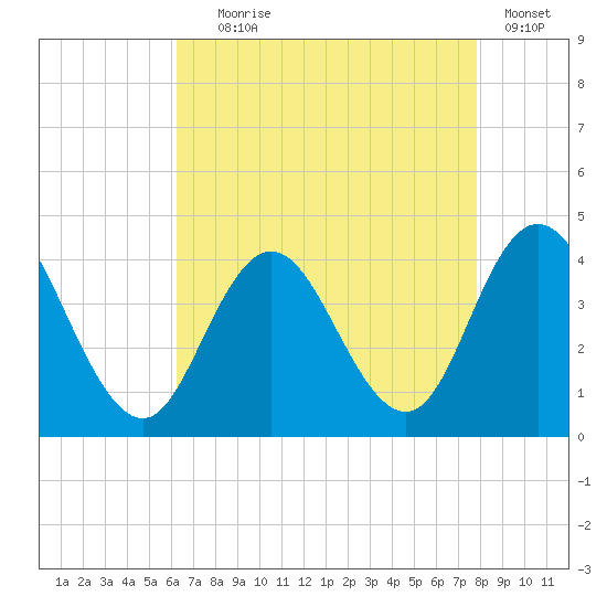 West Wildwood tide chart for Friday, August 18, 2023