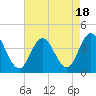 West Wildwood tide chart for Friday, August 18, 2023