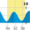 West Wildwood tide chart for Saturday, August 19, 2023