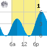 West Wildwood tide chart for Tuesday, August 1, 2023