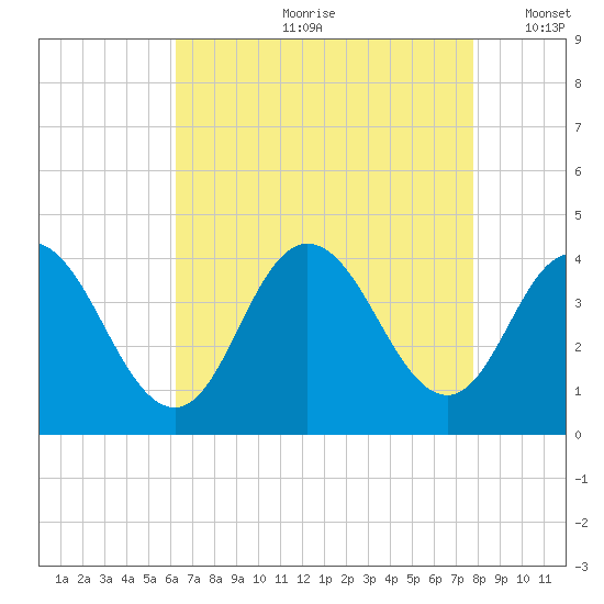 West Wildwood tide chart for Monday, August 21, 2023