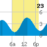 West Wildwood tide chart for Wednesday, August 23, 2023