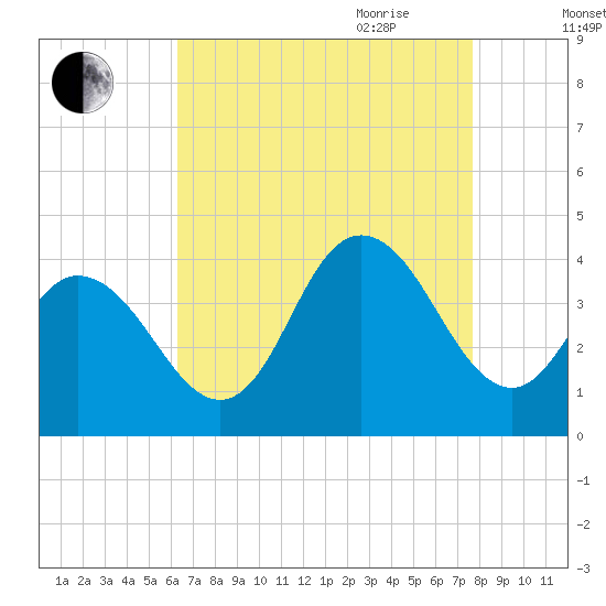 West Wildwood tide chart for Thursday, August 24, 2023