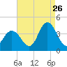 West Wildwood tide chart for Saturday, August 26, 2023
