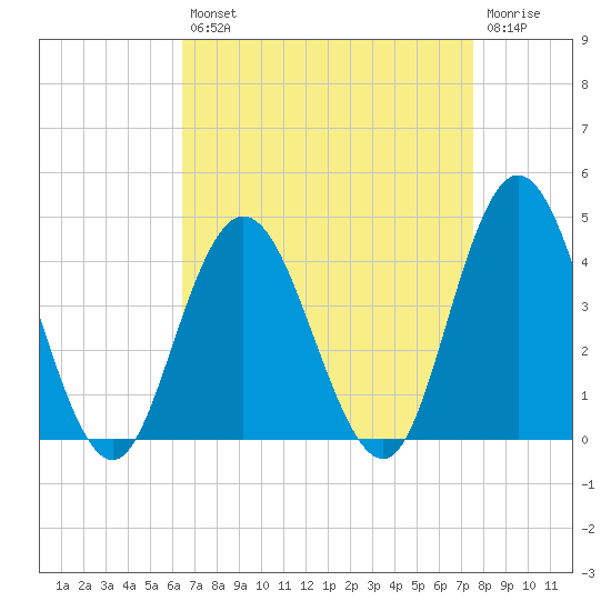 West Wildwood tide chart for Thursday, August 31, 2023