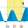 West Wildwood tide chart for Thursday, August 3, 2023