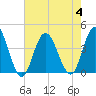 West Wildwood tide chart for Friday, August 4, 2023