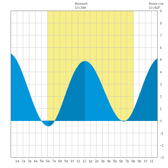 West Wildwood tide chart for Saturday, August 5, 2023