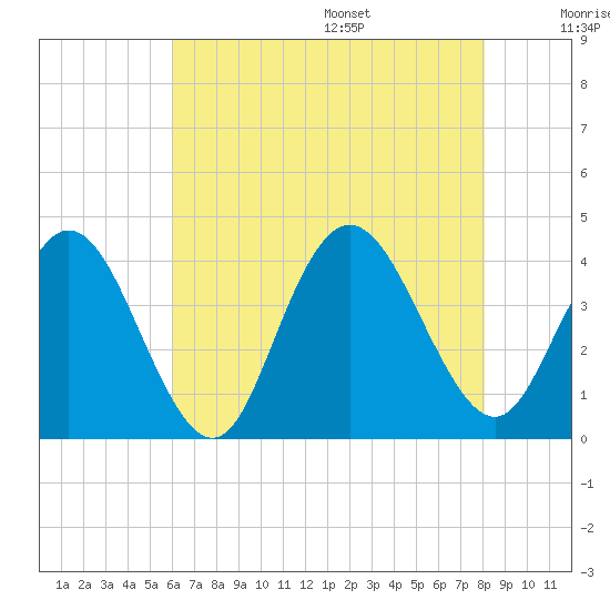 West Wildwood tide chart for Monday, August 7, 2023