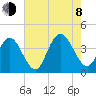 West Wildwood tide chart for Tuesday, August 8, 2023