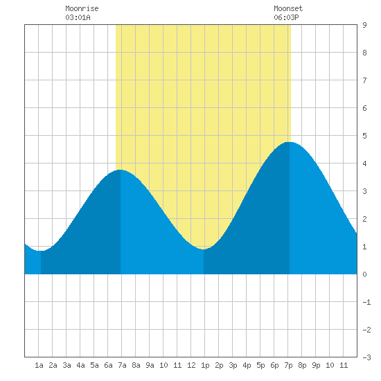 West Wildwood tide chart for Monday, September 11, 2023