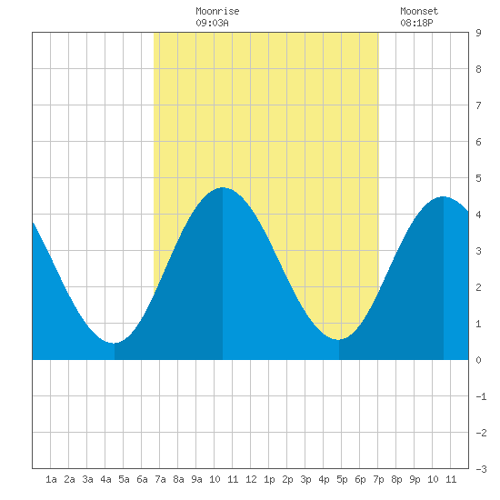 West Wildwood tide chart for Sunday, September 17, 2023
