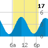 West Wildwood tide chart for Sunday, September 17, 2023