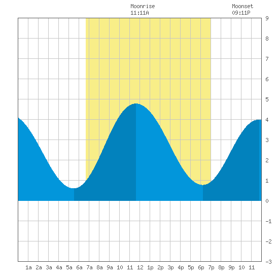 West Wildwood tide chart for Tuesday, September 19, 2023