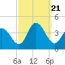 West Wildwood tide chart for Thursday, September 21, 2023
