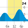 West Wildwood tide chart for Sunday, September 24, 2023