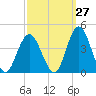 West Wildwood tide chart for Wednesday, September 27, 2023