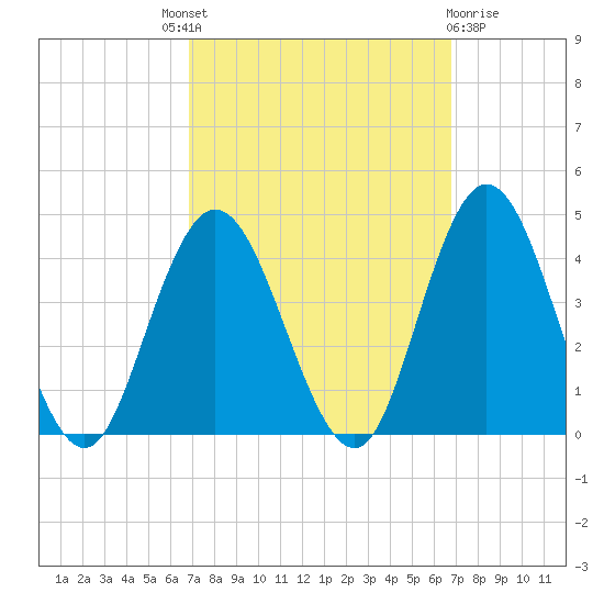 West Wildwood tide chart for Thursday, September 28, 2023