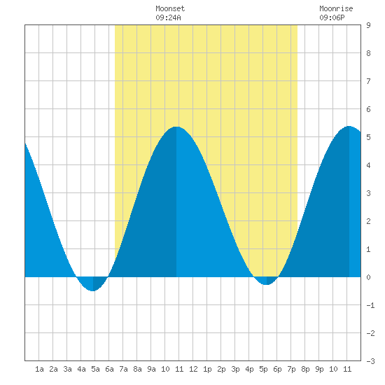 West Wildwood tide chart for Saturday, September 2, 2023