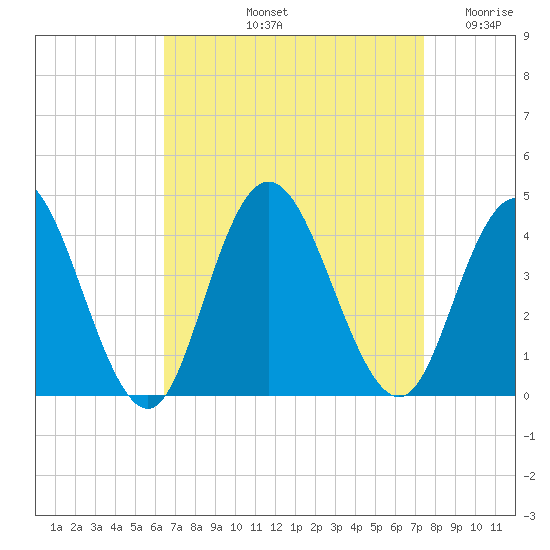 West Wildwood tide chart for Sunday, September 3, 2023