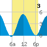 West Wildwood tide chart for Sunday, September 3, 2023