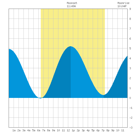 West Wildwood tide chart for Monday, September 4, 2023