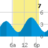 West Wildwood tide chart for Thursday, September 7, 2023