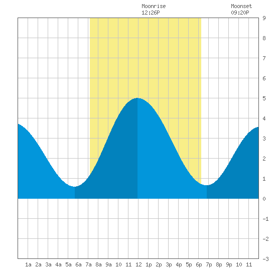 West Wildwood tide chart for Thursday, October 19, 2023