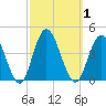 West Wildwood tide chart for Sunday, October 1, 2023
